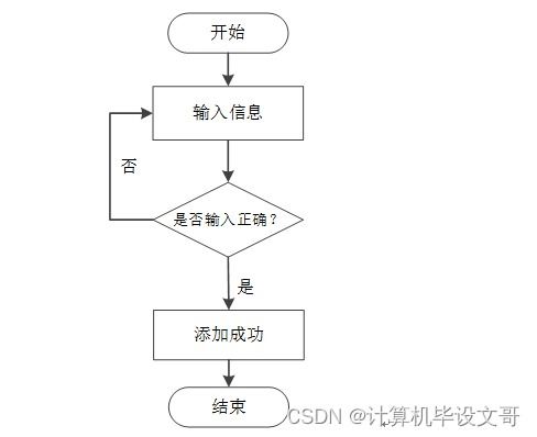SSM校友管理與服務(wù)系統(tǒng)的設(shè)計與實現(xiàn)——新手數(shù)據(jù)處理指南