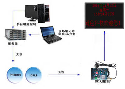 微信LED顯示屏在廣東高速無線控制系統(tǒng)中的數(shù)據(jù)處理應(yīng)用