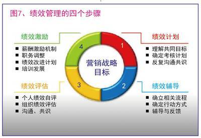 啤酒企業如何打造一個市場驅動型的營銷中心（之八）——銷售團隊的數字化轉型與賦能